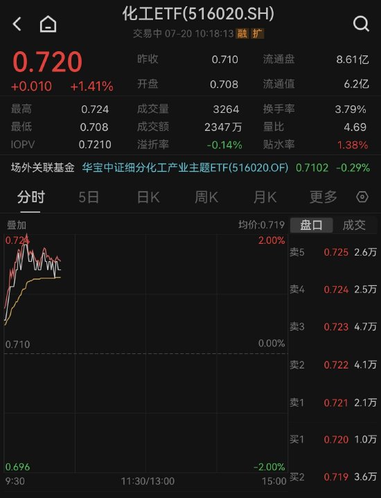 【ETF操盘提示】重磅政策三连发，化工冲上“C”位！化工ETF（516020）低开高走大涨1.41%！