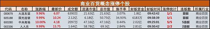 政策面与基本面共振，商业百货持续走高，中央商场晋级5连板