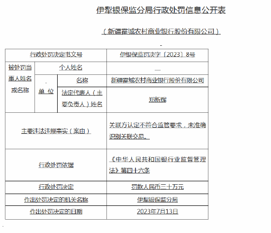 新疆霍城农商行连收5张罚单被罚90万元 3名高管被处罚