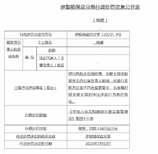 新疆霍城农商行连收5张罚单被罚90万元 3名高管被处罚