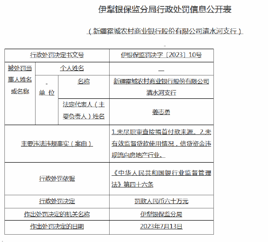 新疆霍城农商行连收5张罚单被罚90万元 3名高管被处罚