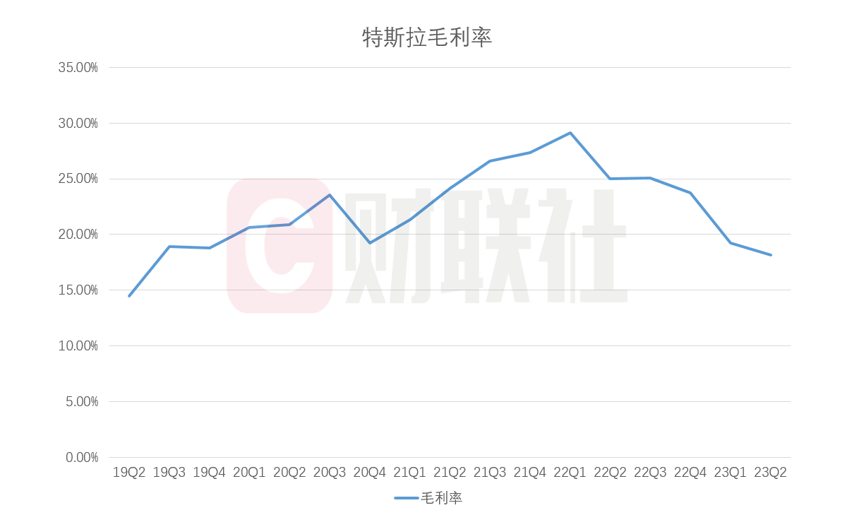 特斯拉毛利创4年来最低 马斯克一言更是让其盘后跌近5%