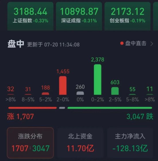 互联网电商板块飙涨近5% 机构：A股震荡整固或为反弹奠定基础