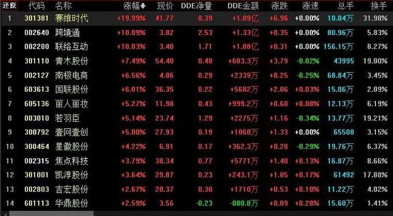 互联网电商板块飙涨近5% 机构：A股震荡整固或为反弹奠定基础