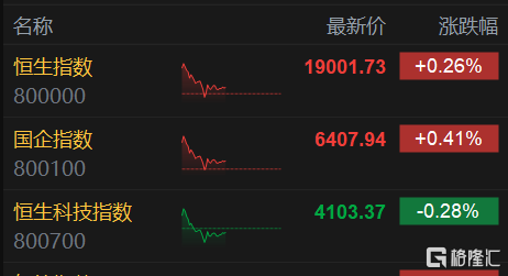 港股午评：恒指冲高回落小幅上涨0.26% 内房股拉升 黄金股强势