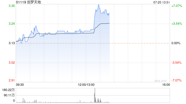 创梦天地午后涨超5% 国泰君安(香港)首予目标价4.85港元