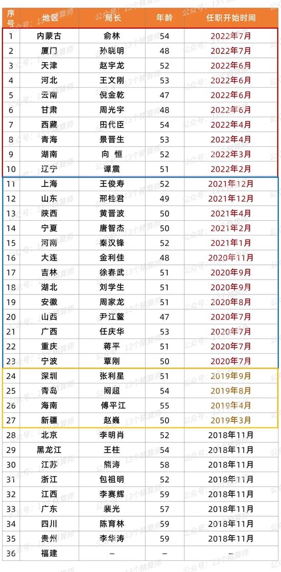 齐揭牌！金融监管总局36地监管局：35位首届局长，70后局长有24位...