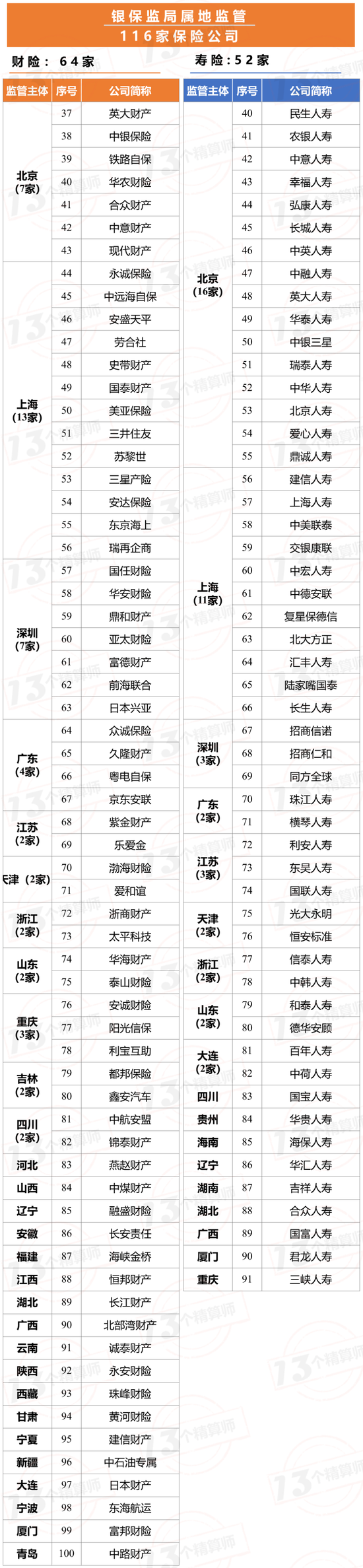 齐揭牌！金融监管总局36地监管局：35位首届局长，70后局长有24位...