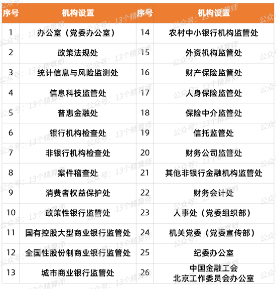 齐揭牌！金融监管总局36地监管局：35位首届局长，70后局长有24位...