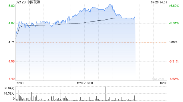 中国联塑午盘持续上扬 股价现涨超6%