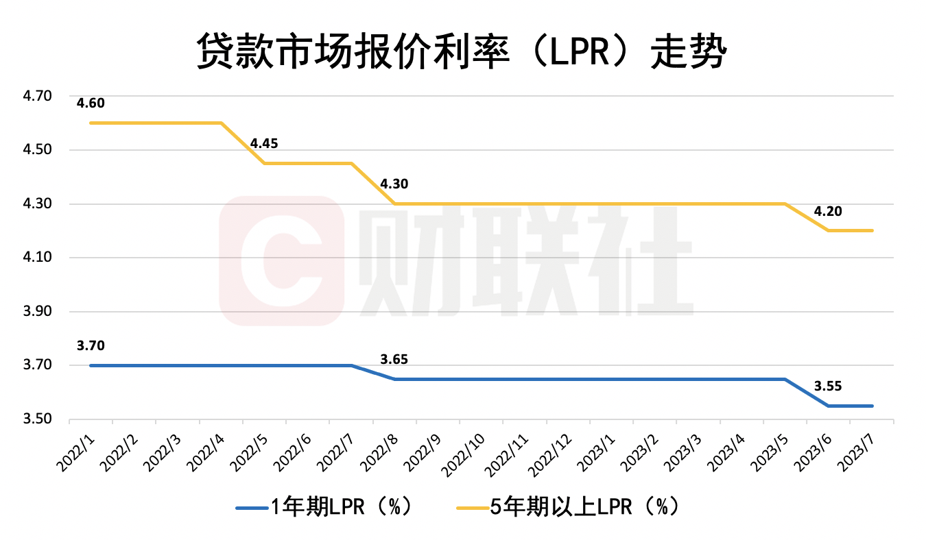 7月两品种LPR维持不变 市场人士：银行短期内无再度下调空间