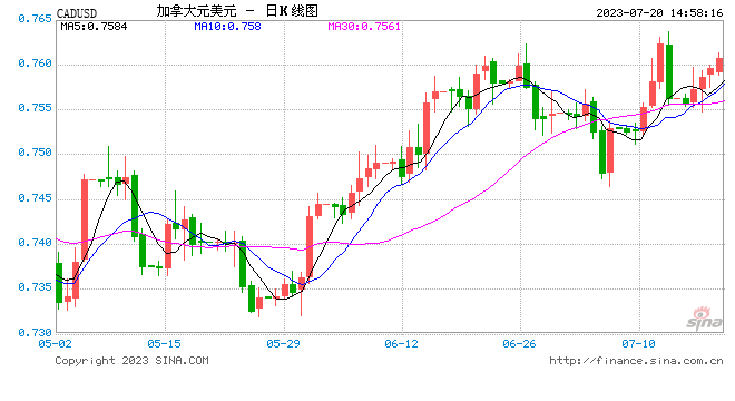 加拿大通胀或较预期更持久！紧缩进程或将继续