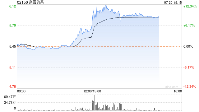 奈雪的茶午前快速拉升 股价现涨超10%