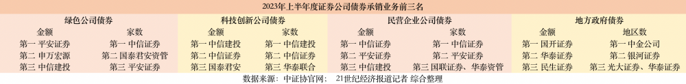 券商债承规模激增！科创债增2倍、地方债增33倍 中信、建投双双占优