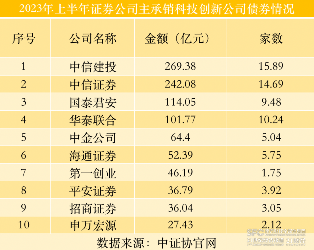 券商债承规模激增！科创债增2倍、地方债增33倍 中信、建投双双占优