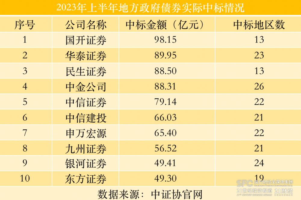 券商债承规模激增！科创债增2倍、地方债增33倍 中信、建投双双占优