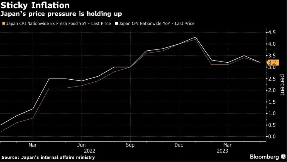 日本央行利率决议下周来袭 日本政府上调本财年通胀预期至2.6%