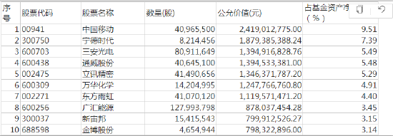 傅鹏博最新持仓出炉：金博股份新晋“十大重仓股”减仓广汇能源