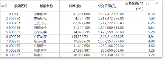 傅鹏博最新持仓出炉：金博股份新晋“十大重仓股”减仓广汇能源