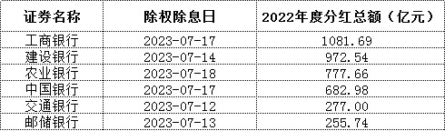 【ETF操盘提示】银行股“冰与火”：5800亿元现金分红+97%破净率，如何看待当下投资价值？