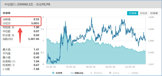 【ETF操盘提示】银行股“冰与火”：5800亿元现金分红+97%破净率，如何看待当下投资价值？