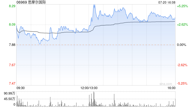 思摩尔国际午后涨近5% 中金公司维持跑赢行业评级