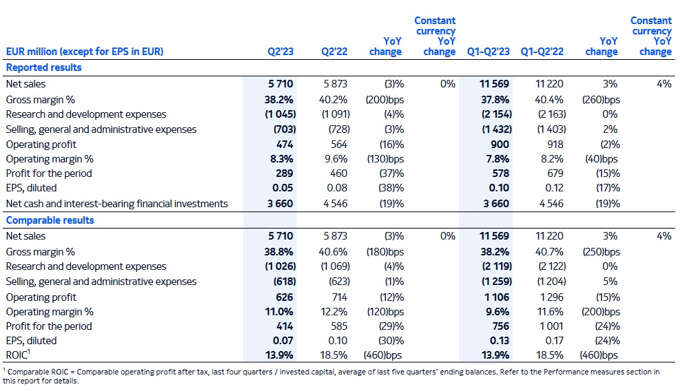 诺基亚Q2净销售额同比下降3% 盈利表现逊于预期