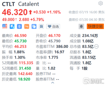 Catalent盘前涨近6% 私募巨头Elliott大举入股