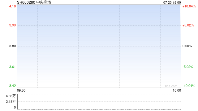 7月20日沪深两市涨停分析：中央商场晋级5连板 翔腾新材走出5天4板