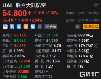 联合大陆航空盘前涨近3% Q2业绩超预期 上调全年利润指引