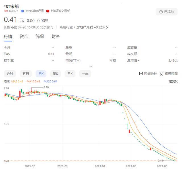 又一房企被迫退市，两年净利润亏近40亿元，负债率达94.94%？