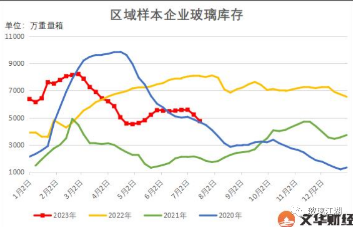 【玻璃江湖】玻璃样本企业库存降至10周低位