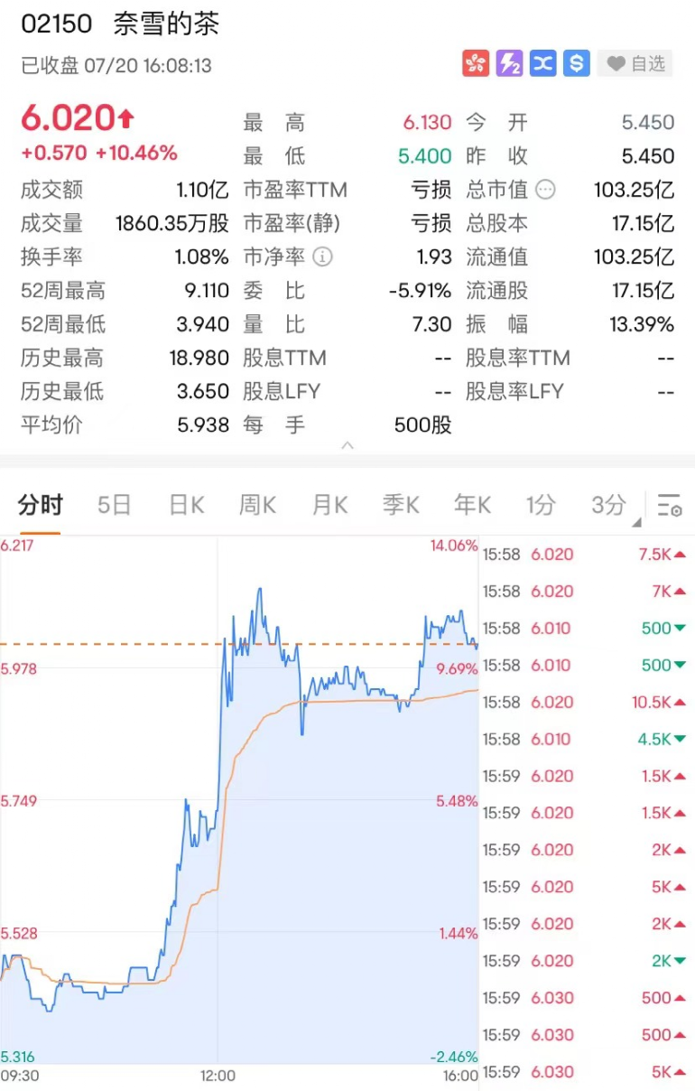 放大招！“新式茶饮第一股”，大涨！盈利预警，果链巨头大跌