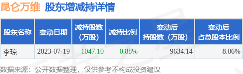 7月20日昆仑万维发布公告，其股东减持1047.1万股