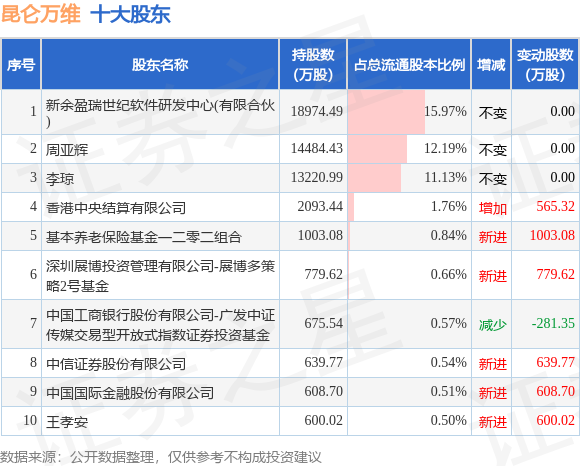 7月20日昆仑万维发布公告，其股东减持1047.1万股