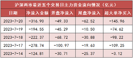 两市主力资金净流出317亿元 房地产等行业实现净流入