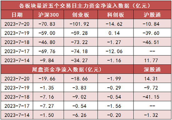 两市主力资金净流出317亿元 房地产等行业实现净流入