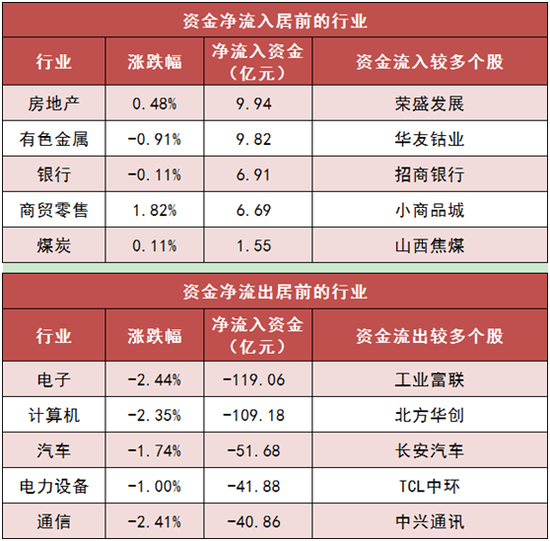 两市主力资金净流出317亿元 房地产等行业实现净流入