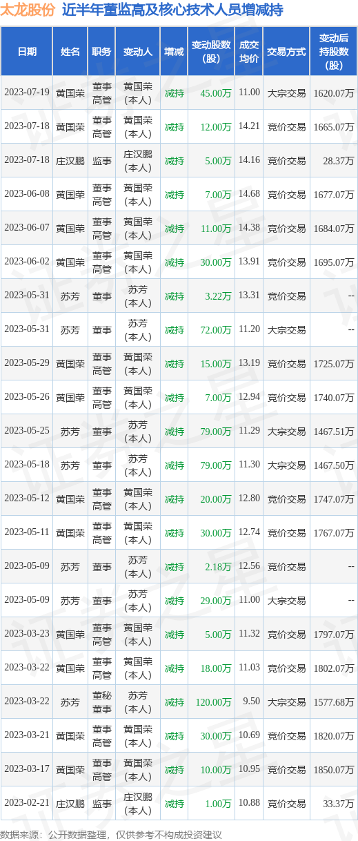 太龙股份：7月19日公司高管黄国荣减持公司股份合计45万股