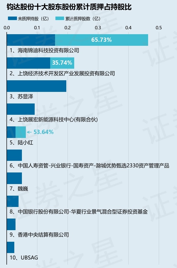 钧达股份（002865）股东海南锦迪科技投资有限公司质押160万股，占总股本0.7%