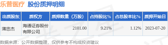 乐普医疗（300003）股东蒲忠杰质押2101万股，占总股本1.12%