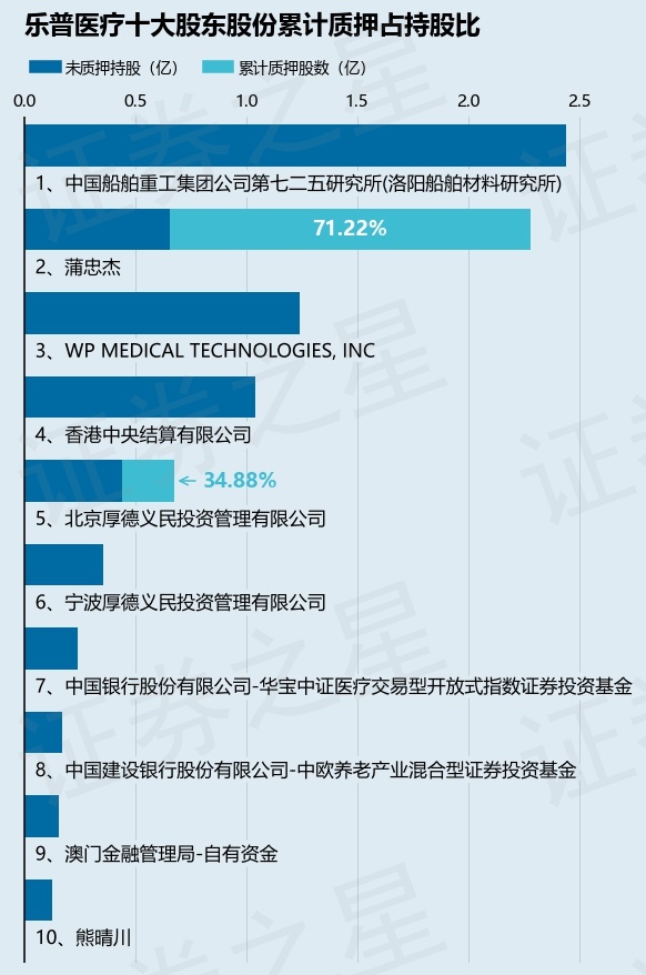 乐普医疗（300003）股东蒲忠杰质押2101万股，占总股本1.12%