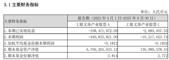 半年亏掉2.5亿！工银瑞信昔日爆款基金重仓了哪只股票？