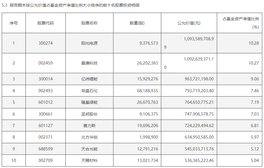 张坤、刘格菘等顶流基金经理调仓曝光