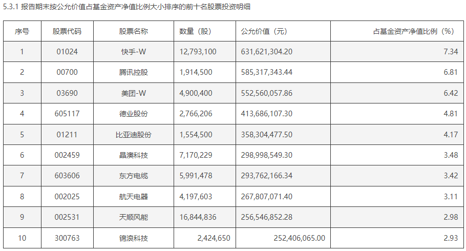 张坤、刘格菘等顶流基金经理调仓曝光