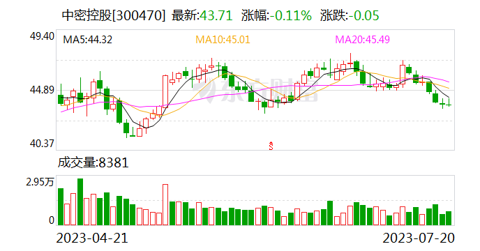 中密控股：目前在手订单仍是增量业务占比更高 公司国际业务模式与前几年相比已有显著变化