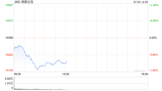午盘：美股走势分化 标普与纳指走低