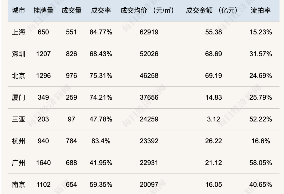 全国住宅法拍房挂拍量大增，什么情况？