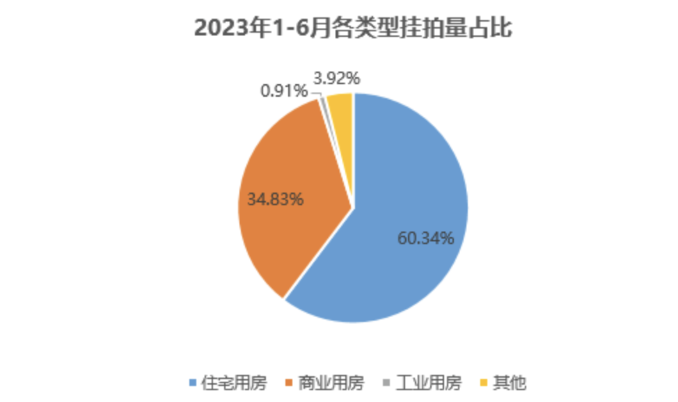 全国住宅法拍房挂拍量大增，什么情况？