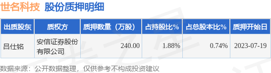 世名科技（300522）股东吕仕铭质押240万股，占总股本0.74%